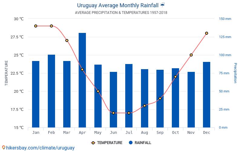 2018 средне. Уругвай климат. Монтевидео климат. Климатическая карта Уругвая. Уругвай климат по месяцам.