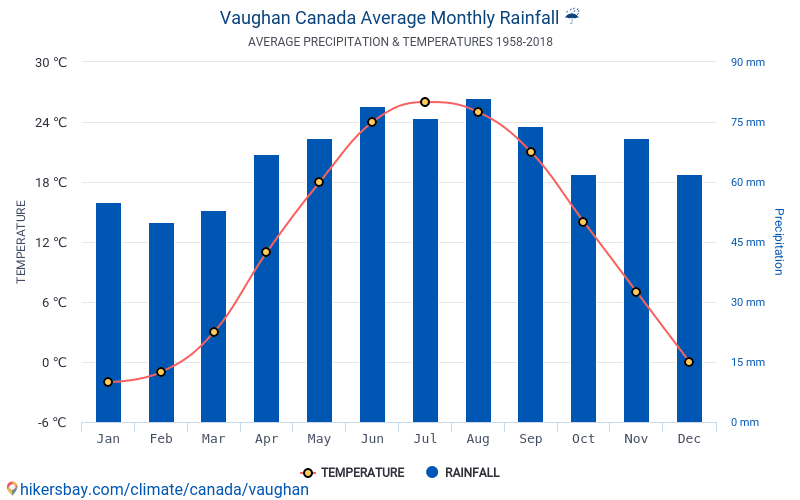 Data tables and charts monthly and yearly climate conditions in Vaughan