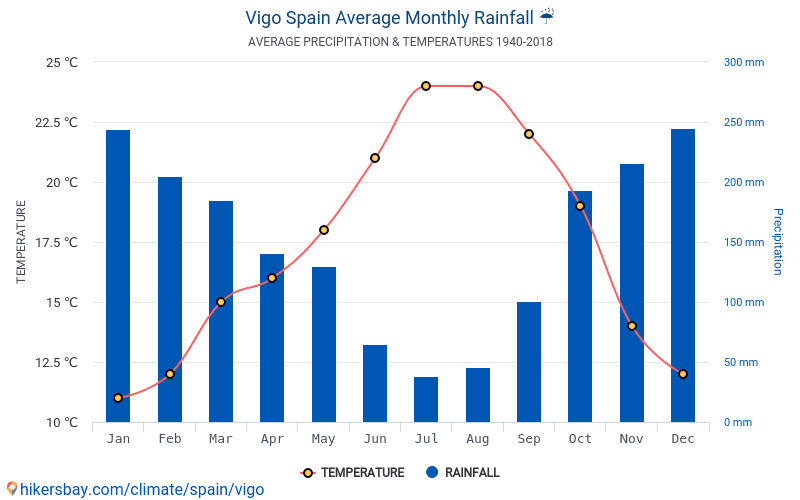 Dane Tabele I Wykresy Miesieczne I Roczne Warunki Klimatyczne W Vigo Hiszpania