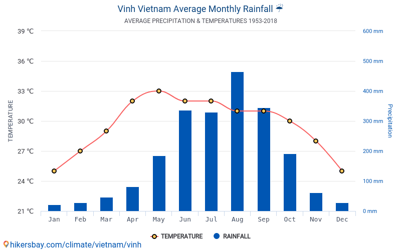 Dữ liệu bảng biểu và bảng xếp hạng hàng tháng và hàng năm điều kiện khí hậu ở Vinh Việt Nam.