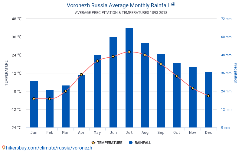 Карта осадков воронеж. Воронеж климат. Климат Воронежа по месяцам. Средняя температура в Воронеже. Средняя температура в Уфе.