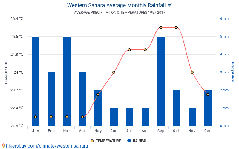 Data Tables And Charts Monthly And Yearly Climate Conditions In Western   Westernsahara Average Monthly Rain 