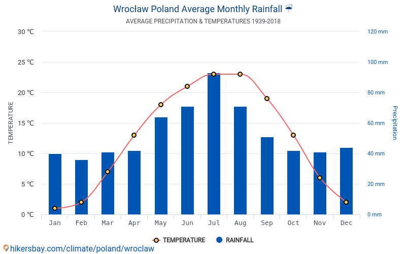 Dane Tabele I Wykresy Miesieczne I Roczne Warunki Klimatyczne W Wroclawiu Polska