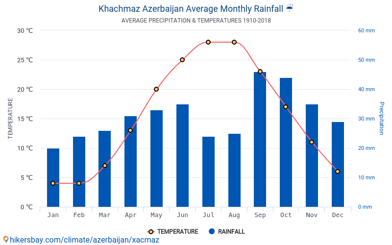 Температура в баку. Средняя температура в Баку. Климат Баку по месяцам. Баку средняя температура по месяцам. Климат Баку график по месяцам.