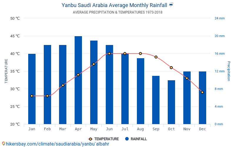 بيانات الجداول والرسوم البيانية الظروف المناخية الشهرية والسنوية في ينبع السعودية