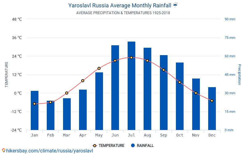 Температура в ярославле. Диаграмма осадков Воронежа 2021г. Диаграмма осадков Ярославль. Средняя температура зимой в Ярославле.