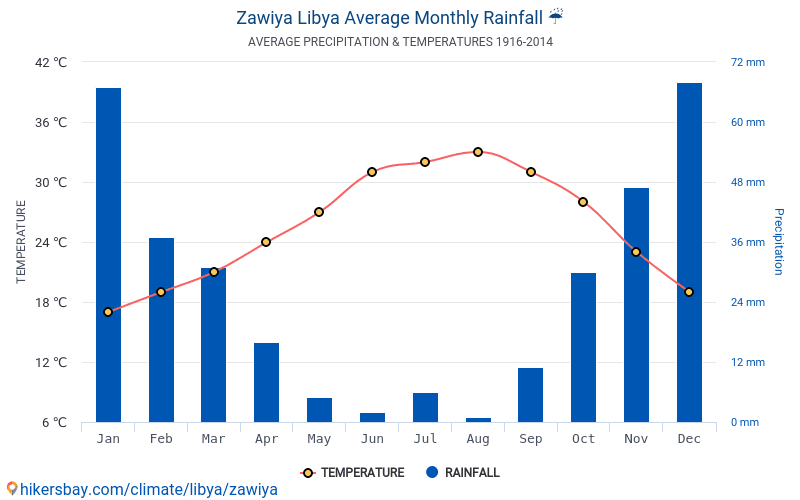 ザーウィヤ リビア でのデータ テーブルおよびグラフ月間および年間気候条件