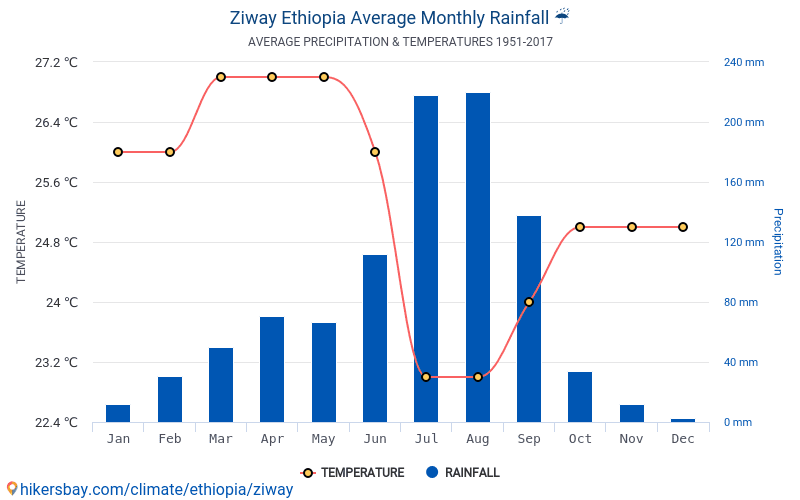 эфиопия климат на карте. температура в эфиопии в июле. климатические пояса эфиопии. аддис абеба климат. эфиопия презентация.