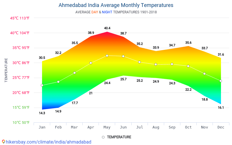 Data Tables And Charts Monthly And Yearly Climate Conditions In