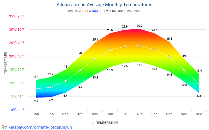 Data tables and charts monthly and yearly climate conditions in Ajloun