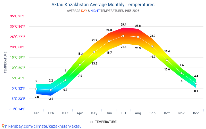 Сколько время в актау