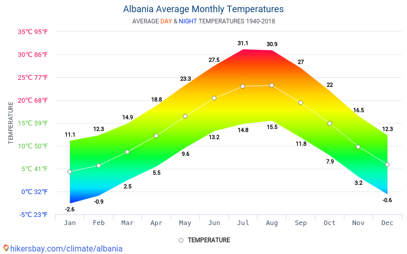 Datos Tablas Y Gr Ficos Mensual Y Anual Las Condiciones Clim Ticas En   Albania Average Monthly Temperatures 