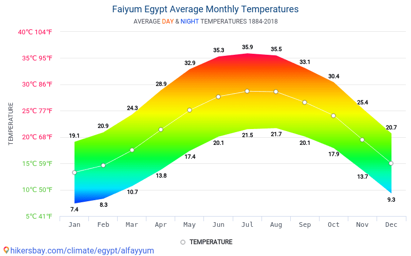 Dane Tabele I Wykresy Miesieczne I Roczne Warunki Klimatyczne W Fajum Egipt