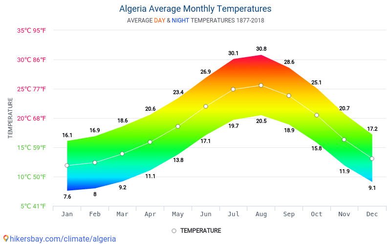 アルジェリア でのデータ テーブルおよびグラフ月間および年間気候条件