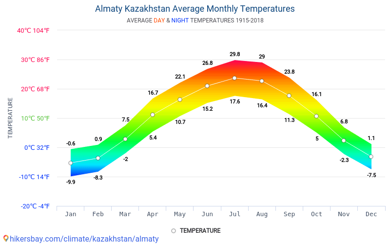 Погода алматы на 10 дней точный. Средняя температура в Канаде по месяцам. Средняя температура зимой в Канаде. Канада климат по месяцам. Ванкувер средняя температура.