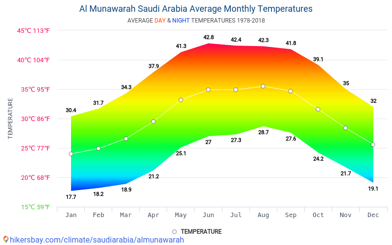 Саудовская аравия климат. Климат Саудовской Аравии по месяцам. Средняя температура в Саудовской Аравии. Саудовская Аравия климатический пояс.