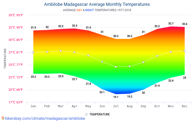 Data tables and charts monthly and yearly climate conditions in ...