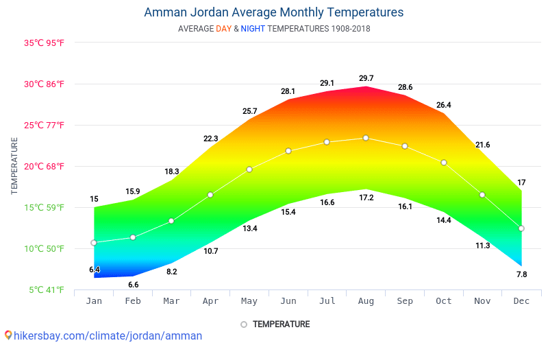 tilskadekomne absorberende forklædt Data tabeller og diagrammer månedlige og årlige klimaforhold i Amman Jordan.