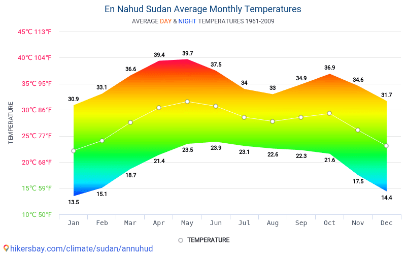 Data tables and charts monthly and yearly climate conditions in En ...