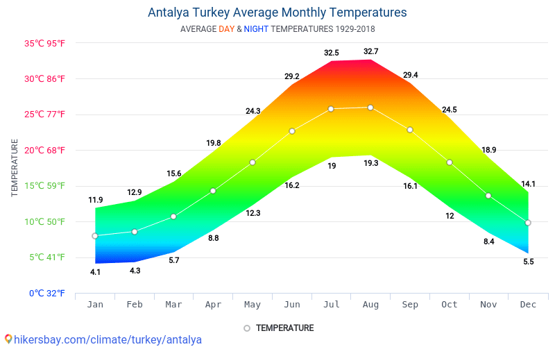 Data tables and charts monthly and yearly climate conditions in Antalya Turkey 