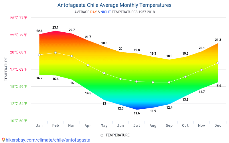 Data Tables And Charts Monthly And Yearly Climate Conditions In ...