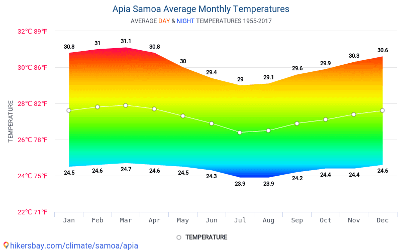 Data tables and charts monthly and yearly climate conditions in Apia Samoa.