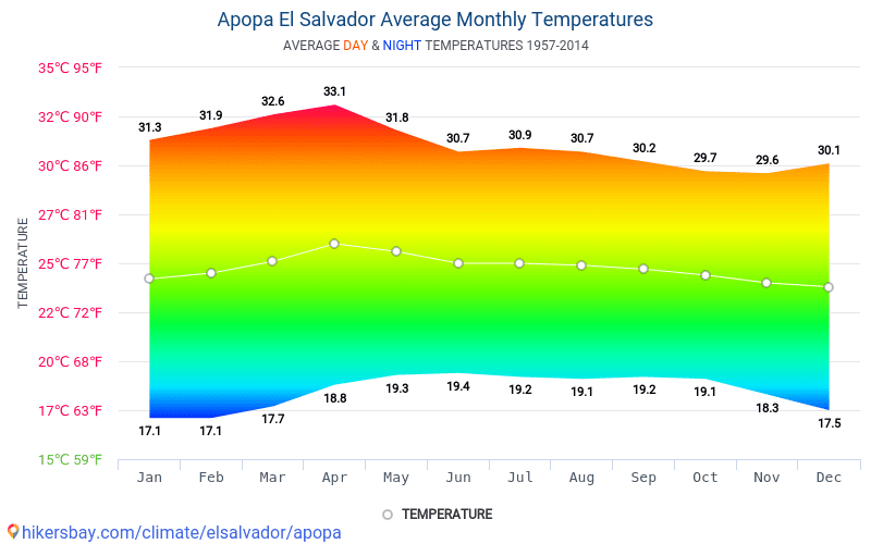 Data tables and charts monthly and yearly climate conditions in Apopa