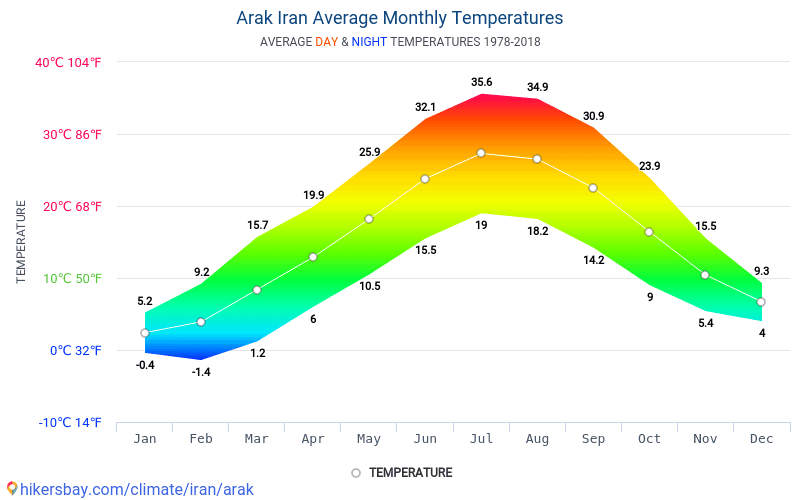 Data tables and charts monthly and yearly climate conditions in