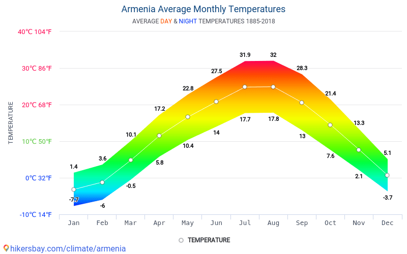 Data tables and charts monthly and yearly climate conditions in Armenia.