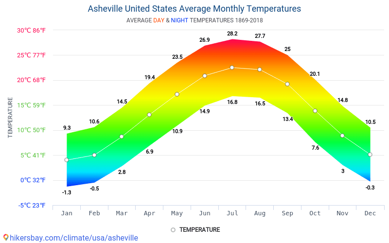 Data tables and charts monthly and yearly climate conditions in