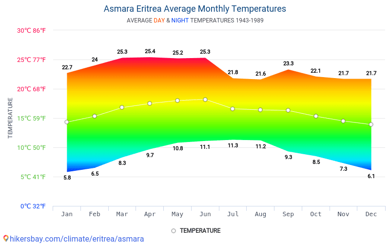 アスマラ エリトリア でのデータ テーブルおよびグラフ月間および年間気候条件