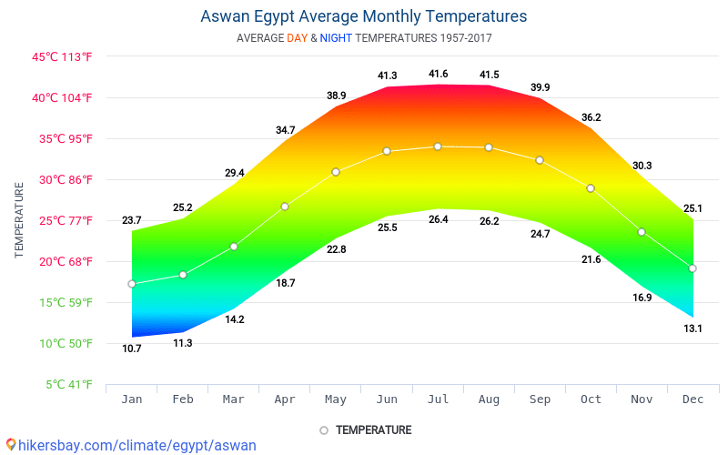 Data tables and charts monthly and yearly climate conditions in Aswan