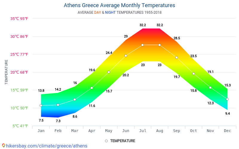 Dane Tabele I Wykresy Miesieczne I Roczne Warunki Klimatyczne W Atenach Grecja