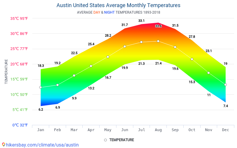 Yearly Climate Conditions In Austin