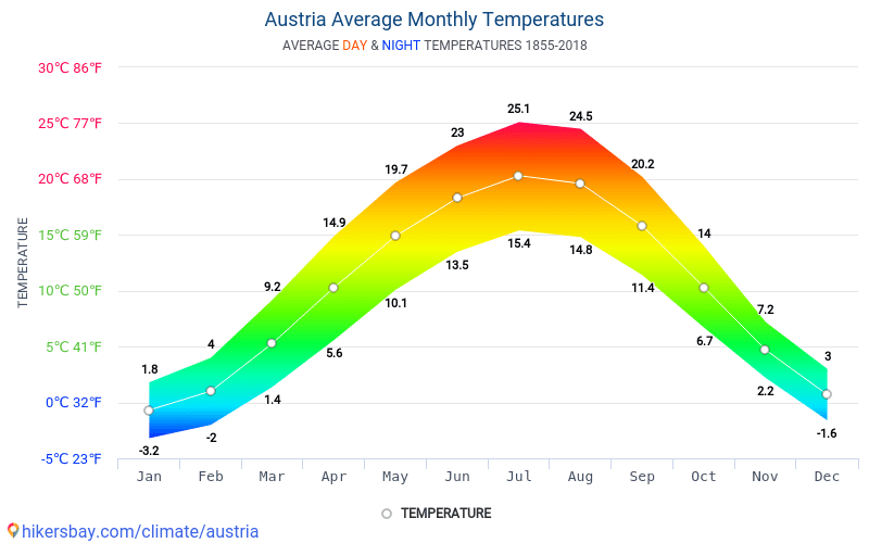 Data tables and charts monthly and yearly climate conditions in Austria.