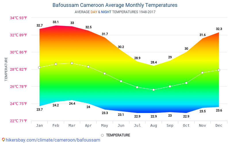 Data tables and charts monthly and yearly climate conditions in ...