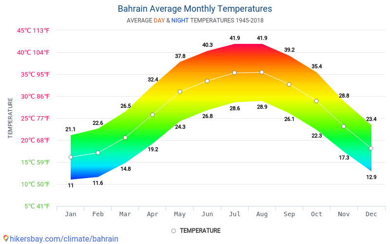 Data tables and charts monthly and yearly climate conditions in Bahrain.