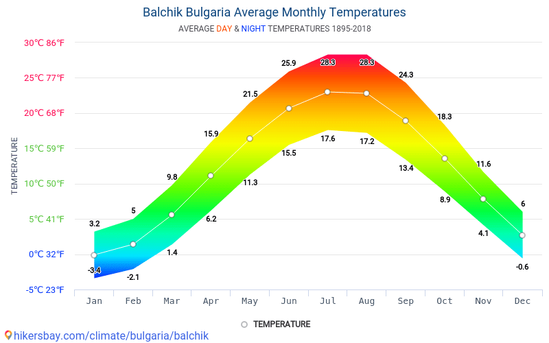 Болгария климат. Климат Болгарии. Средняя температура в Болгарии по месяцам. Климатические условия Болгарии. Болгария среднегодовая температура.