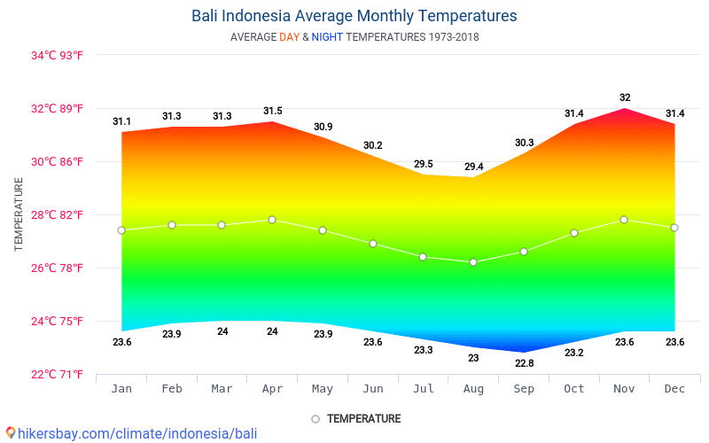 Data tables and charts monthly and yearly climate conditions in Bali