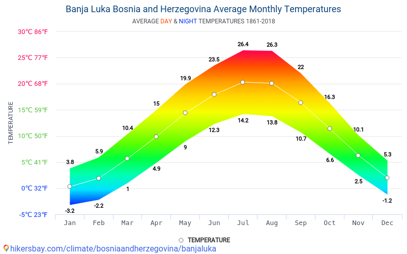 Dane Tabele I Wykresy Miesieczne I Roczne Warunki Klimatyczne W Banja Luka Bosnia I Hercegowina
