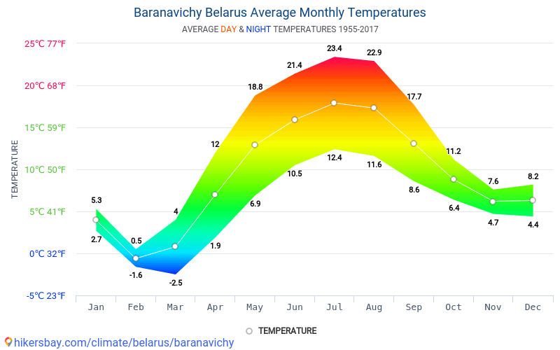 Погода в барановичах на 14 дней. Барановичи климат. Температура Барановичи. Население Барановичи по годам.