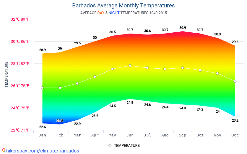 Барбадос - Середні щомісячні температури і погода 1949 - 2015 Середня темпе...