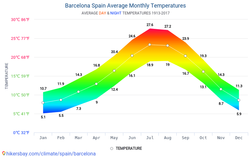 Data and charts monthly yearly climate conditions in Barcelona Spain.