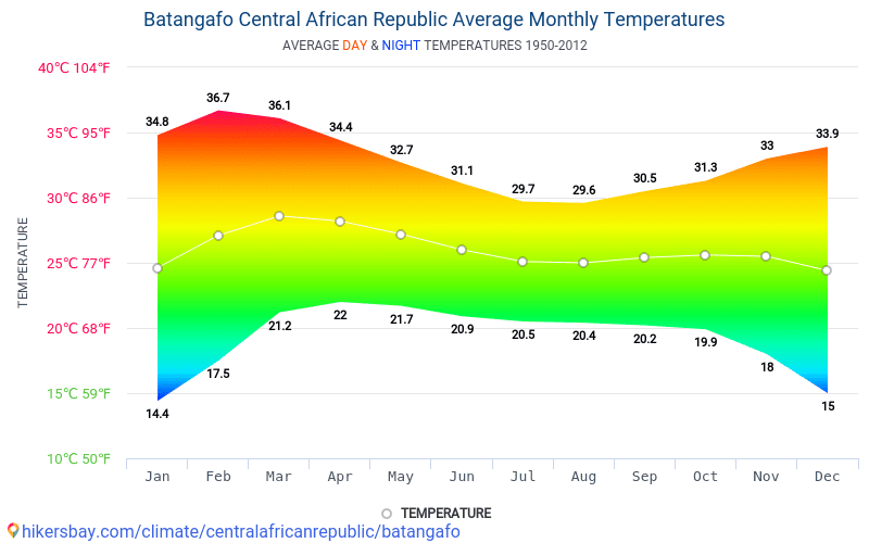 Data tables and charts monthly and yearly climate conditions in ...