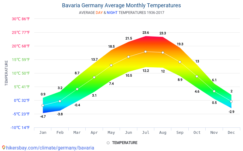 overspringen Kluisje Goed Gegevens tabellen en grafieken maandelijkse en jaarlijkse klimatologische  omstandigheden in Beieren Duitsland.