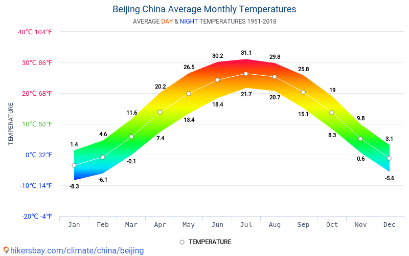 Dane Tabele I Wykresy Miesieczne I Roczne Warunki Klimatyczne W Pekinie Chiny