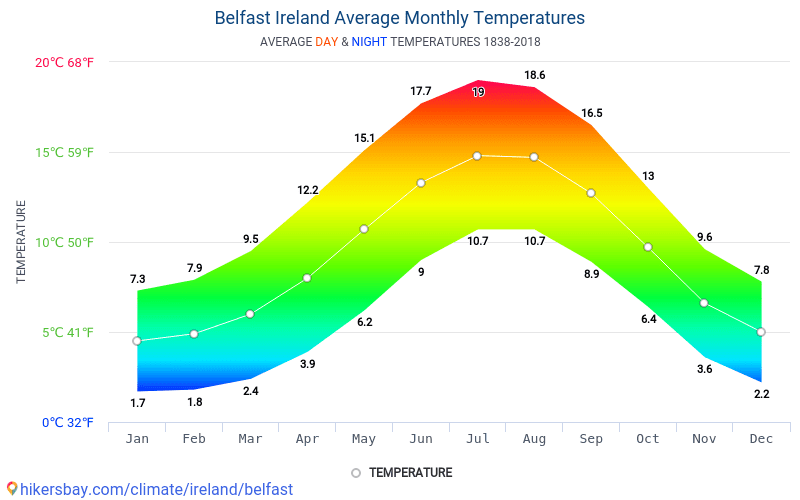 Data Tables And Charts Monthly And Yearly Climate Conditions In Belfast ...