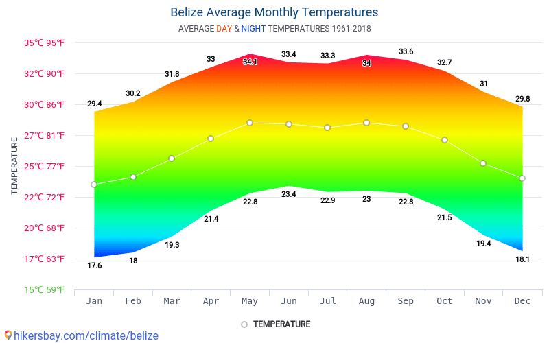 Постоянная температура круглый год. Климат Белиза. Средняя температура в сахаре. Средняя температура на Сейшелах. Модель климата.