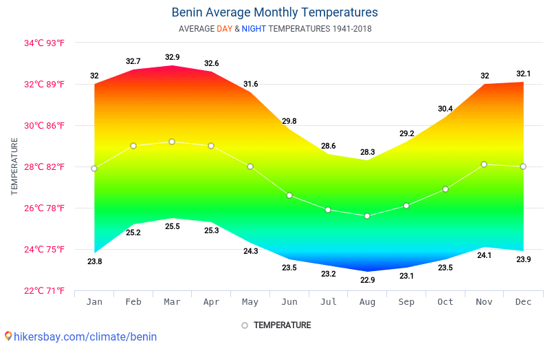 Data tables and charts monthly and yearly climate conditions in Benin.