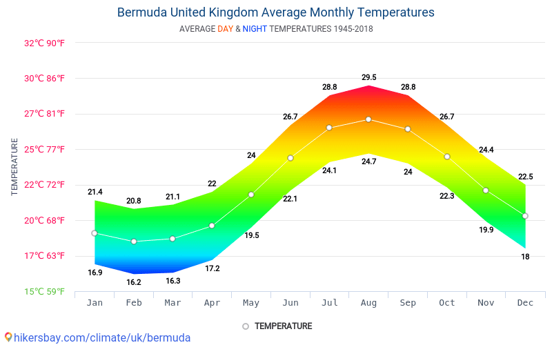 Data tables and charts monthly and yearly climate conditions in Bermuda